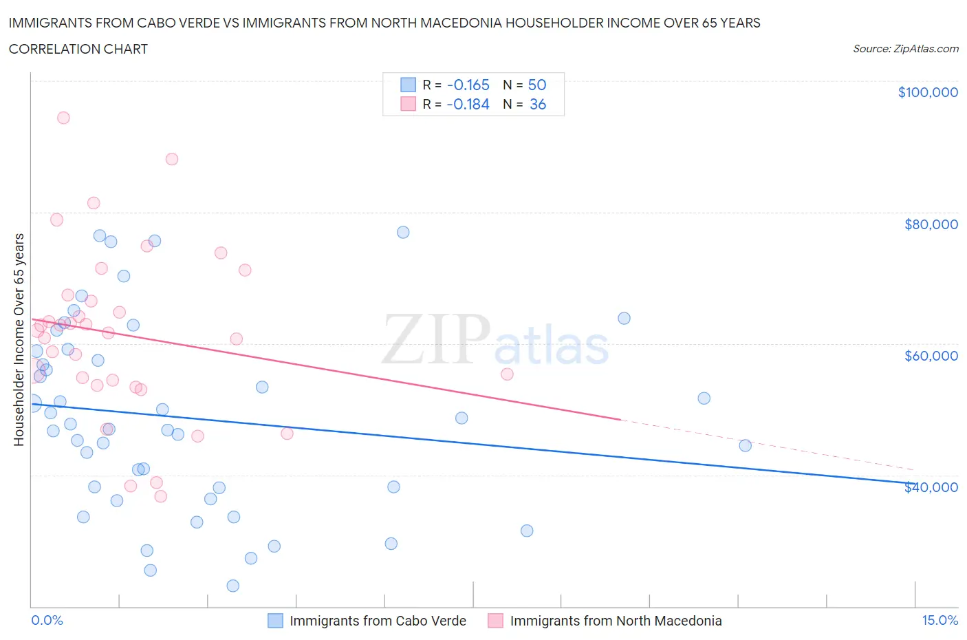 Immigrants from Cabo Verde vs Immigrants from North Macedonia Householder Income Over 65 years