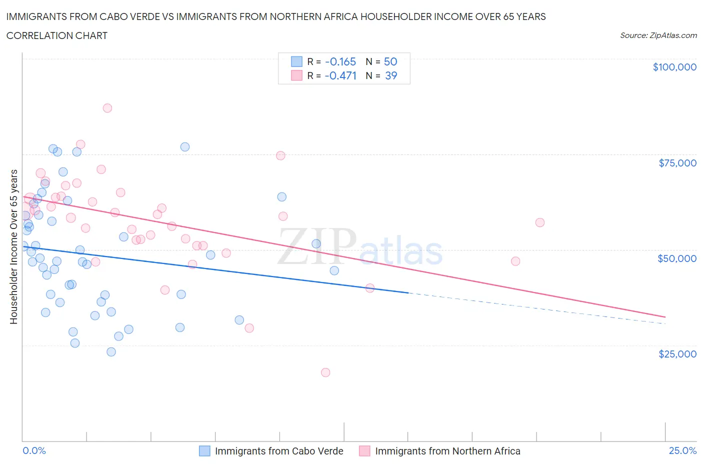 Immigrants from Cabo Verde vs Immigrants from Northern Africa Householder Income Over 65 years