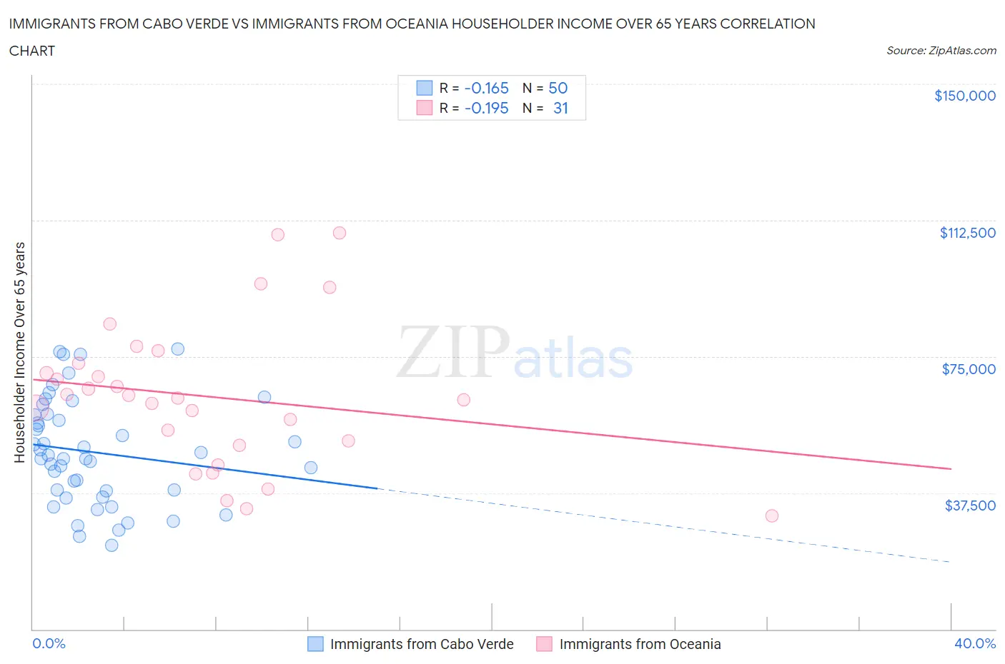 Immigrants from Cabo Verde vs Immigrants from Oceania Householder Income Over 65 years