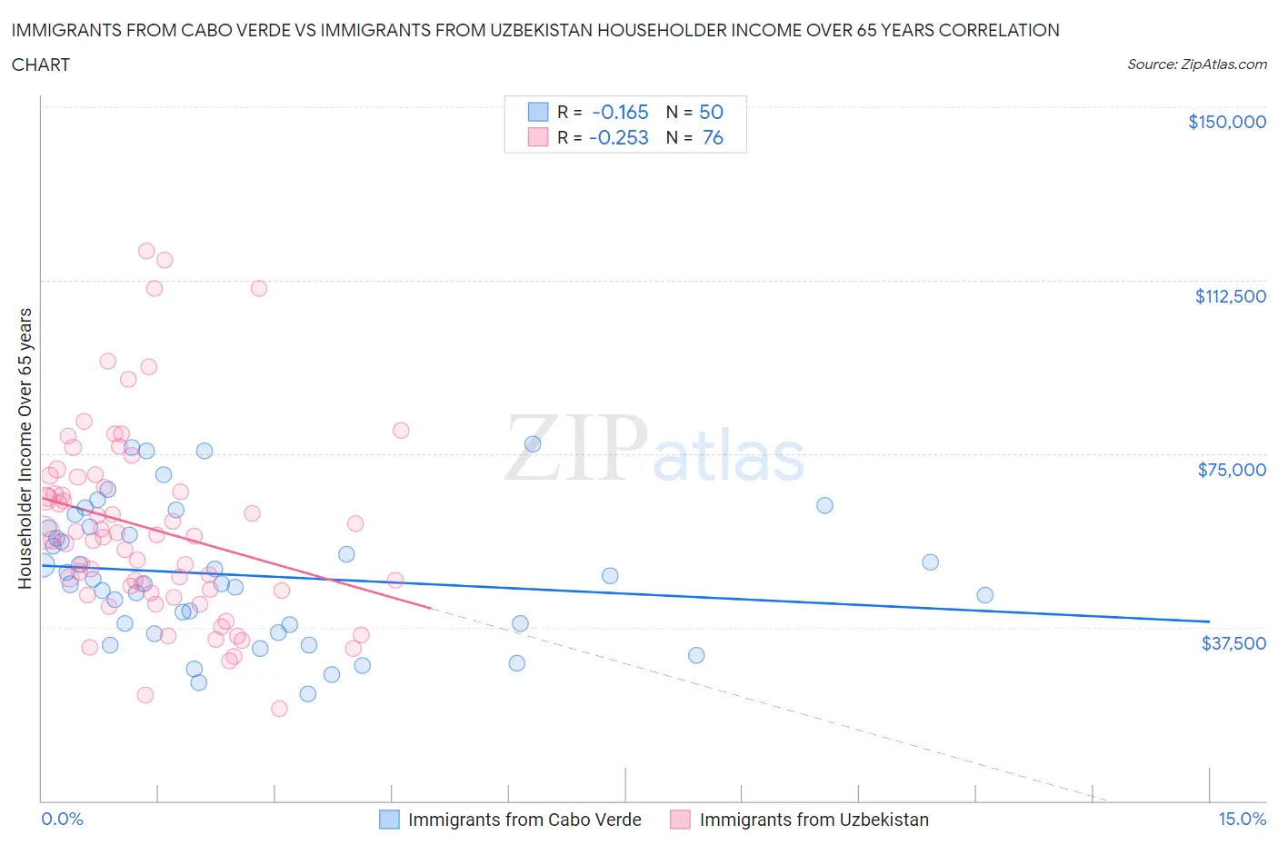 Immigrants from Cabo Verde vs Immigrants from Uzbekistan Householder Income Over 65 years