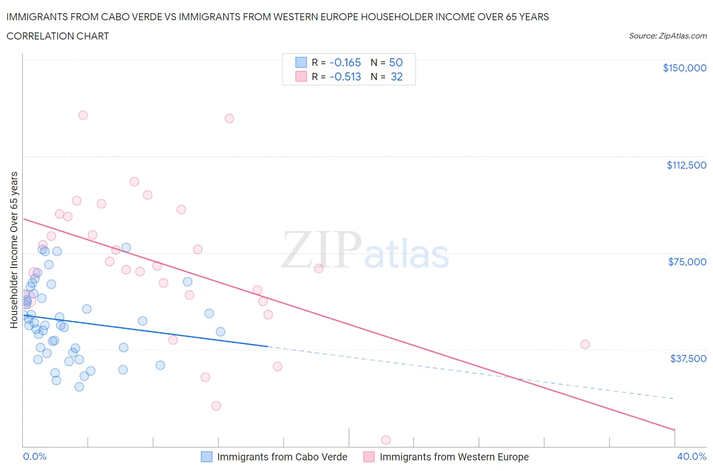 Immigrants from Cabo Verde vs Immigrants from Western Europe Householder Income Over 65 years