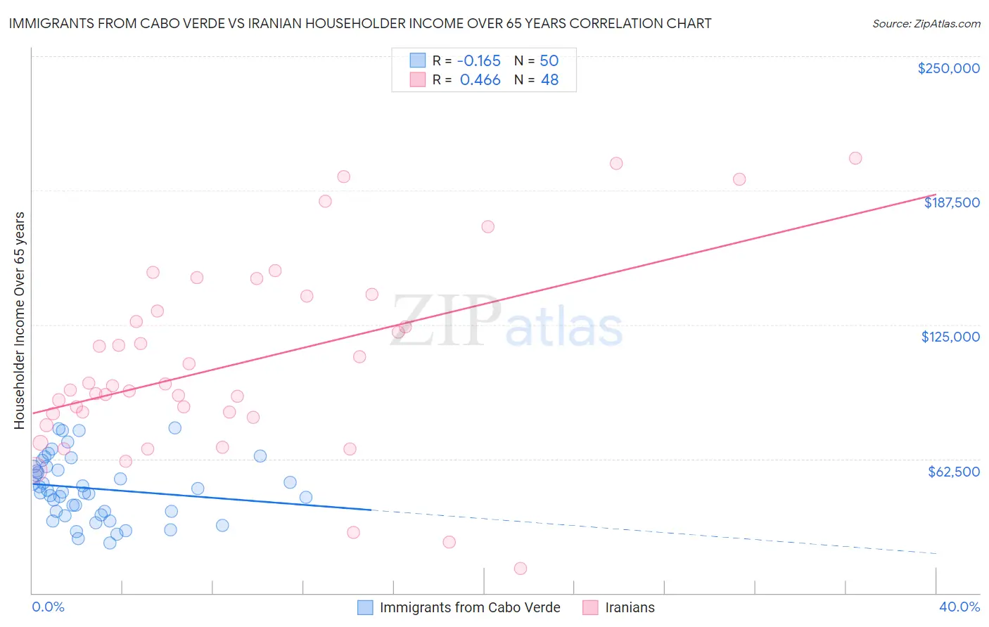 Immigrants from Cabo Verde vs Iranian Householder Income Over 65 years