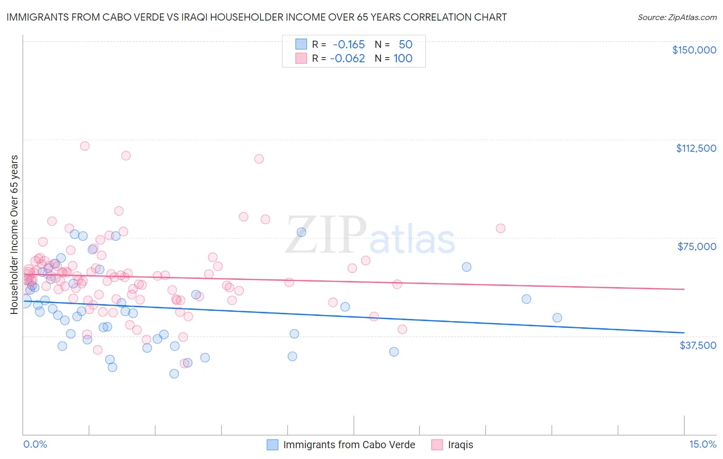 Immigrants from Cabo Verde vs Iraqi Householder Income Over 65 years