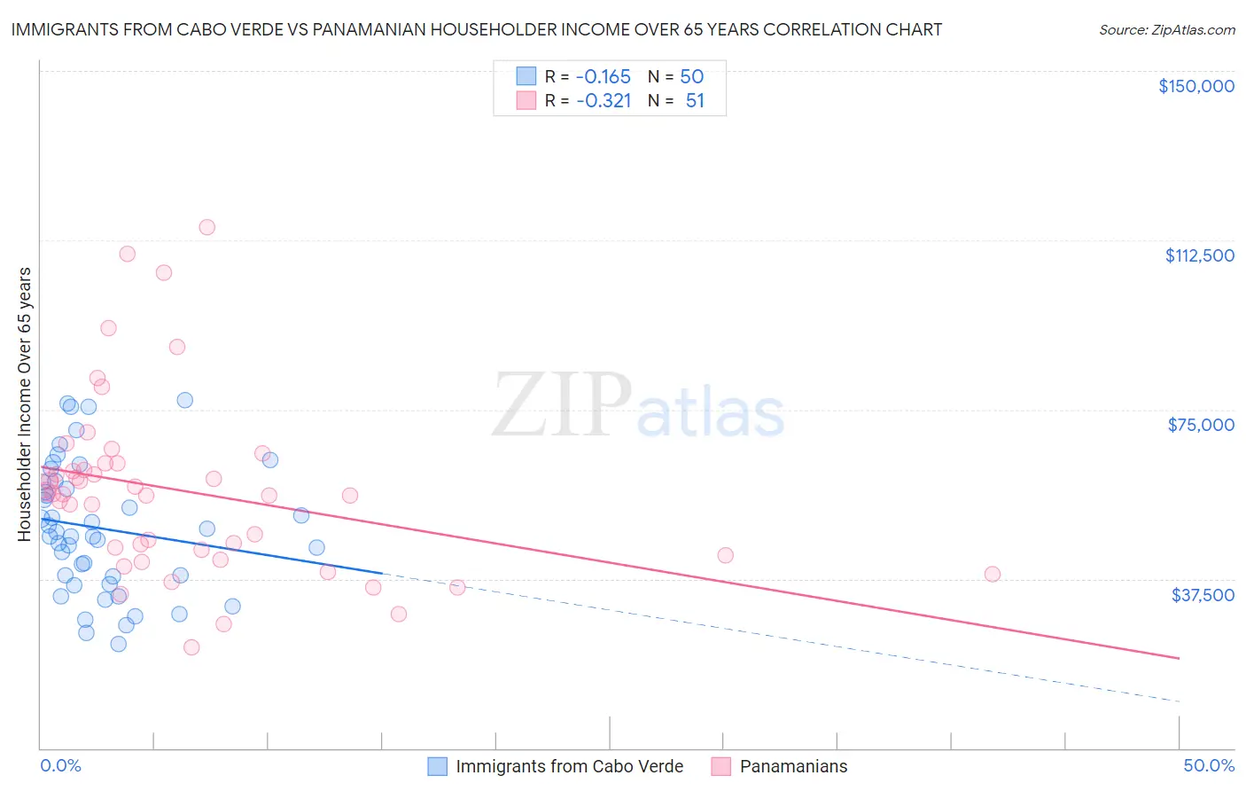 Immigrants from Cabo Verde vs Panamanian Householder Income Over 65 years