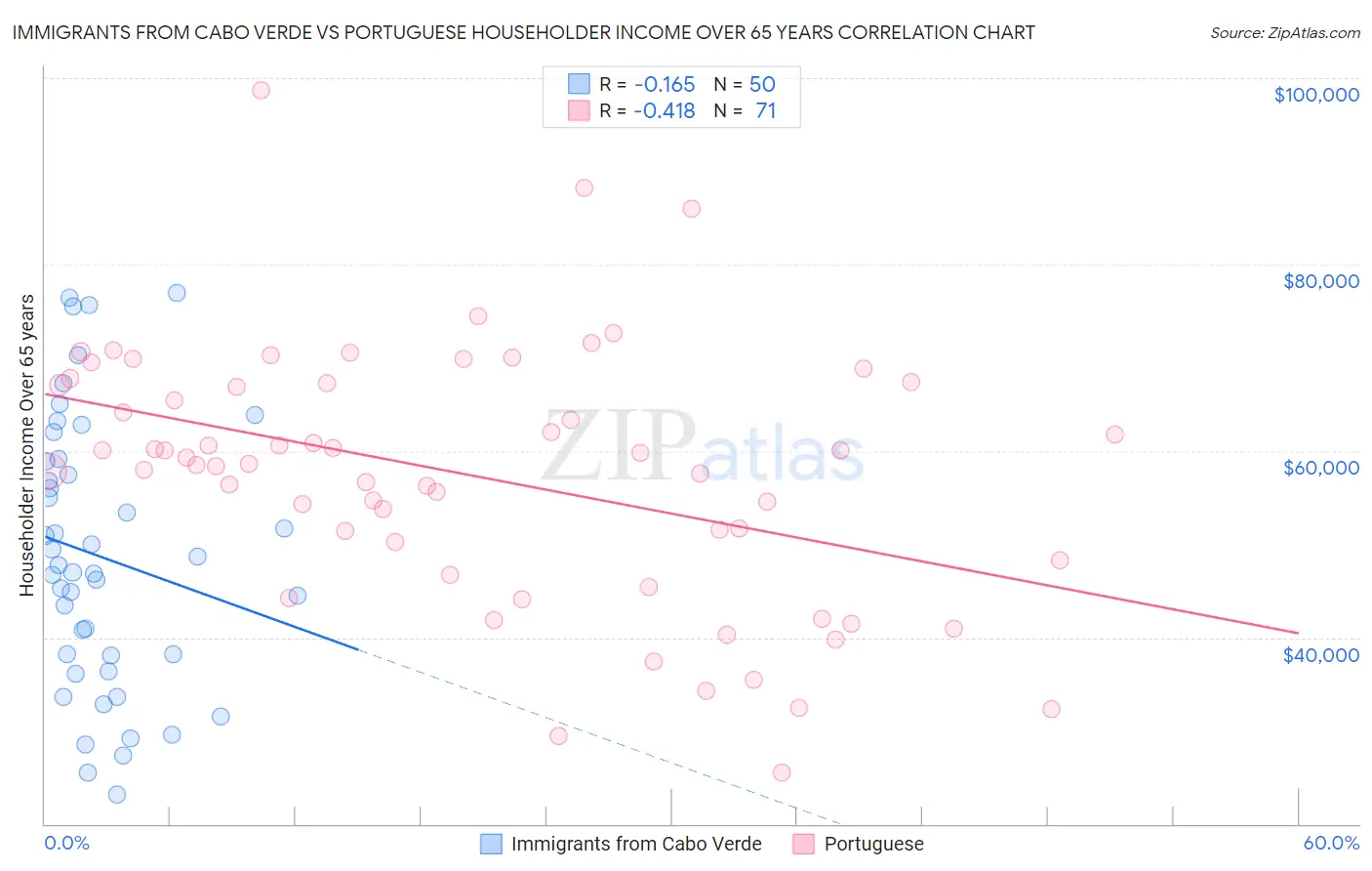 Immigrants from Cabo Verde vs Portuguese Householder Income Over 65 years