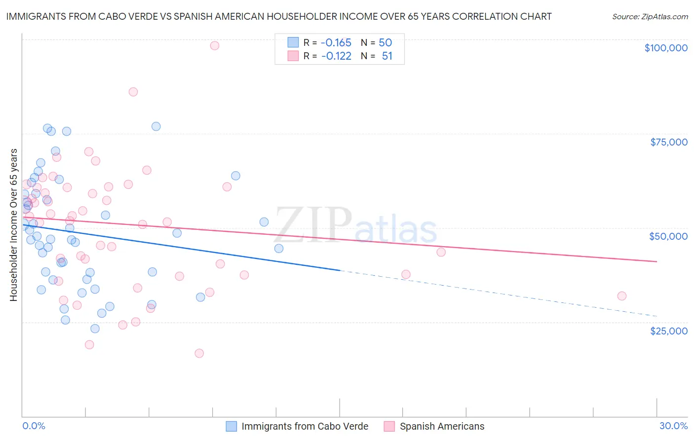 Immigrants from Cabo Verde vs Spanish American Householder Income Over 65 years