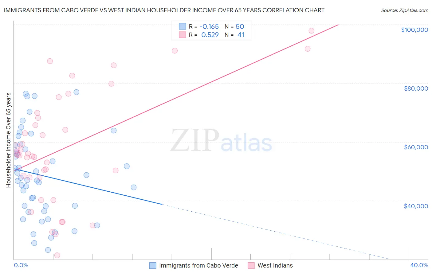 Immigrants from Cabo Verde vs West Indian Householder Income Over 65 years