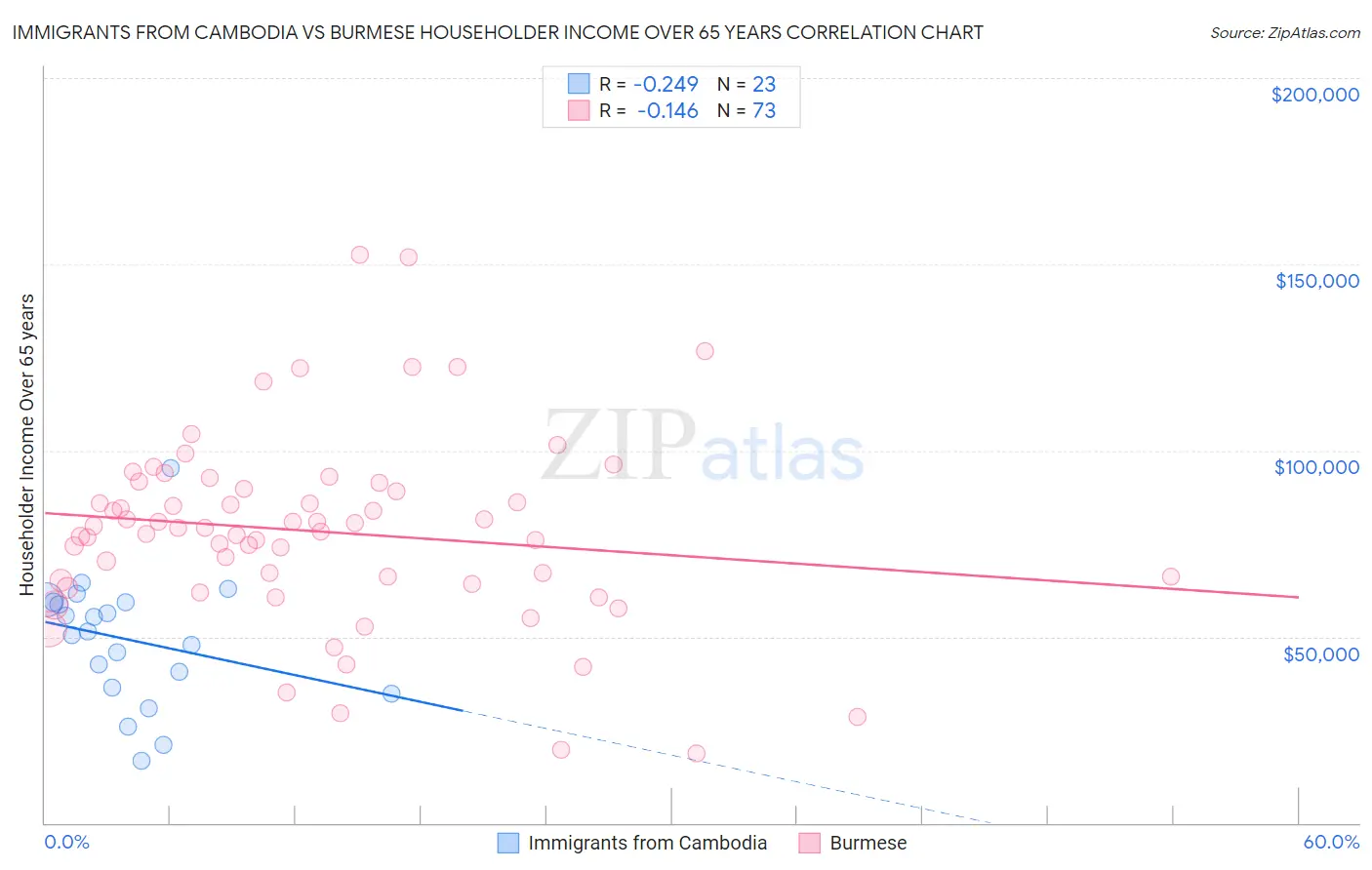 Immigrants from Cambodia vs Burmese Householder Income Over 65 years