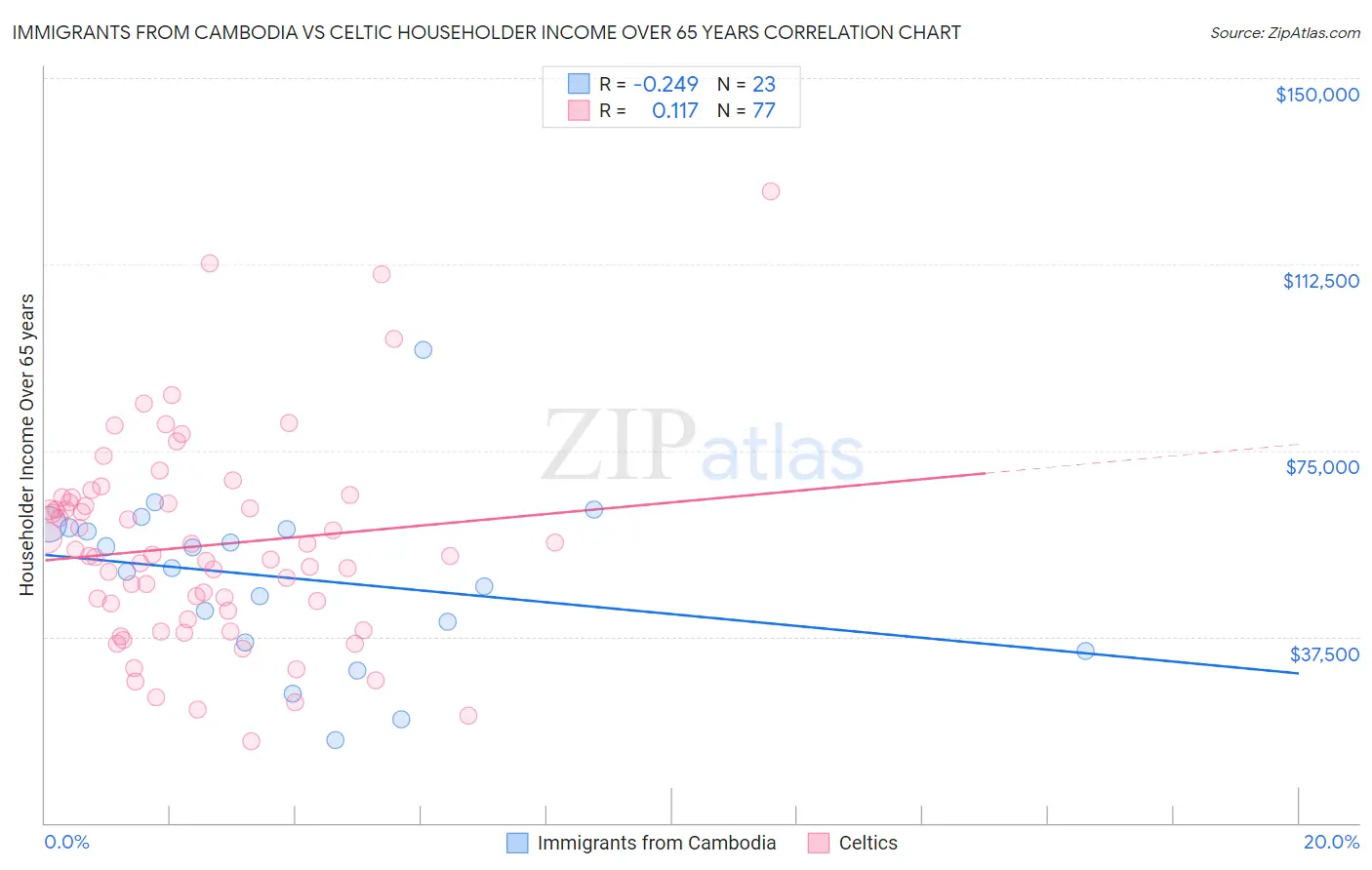 Immigrants from Cambodia vs Celtic Householder Income Over 65 years