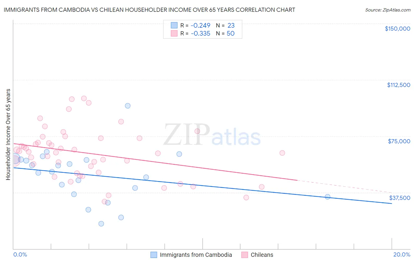 Immigrants from Cambodia vs Chilean Householder Income Over 65 years