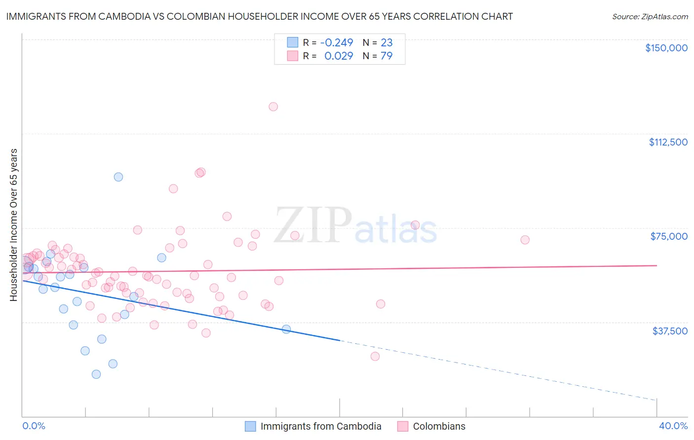 Immigrants from Cambodia vs Colombian Householder Income Over 65 years