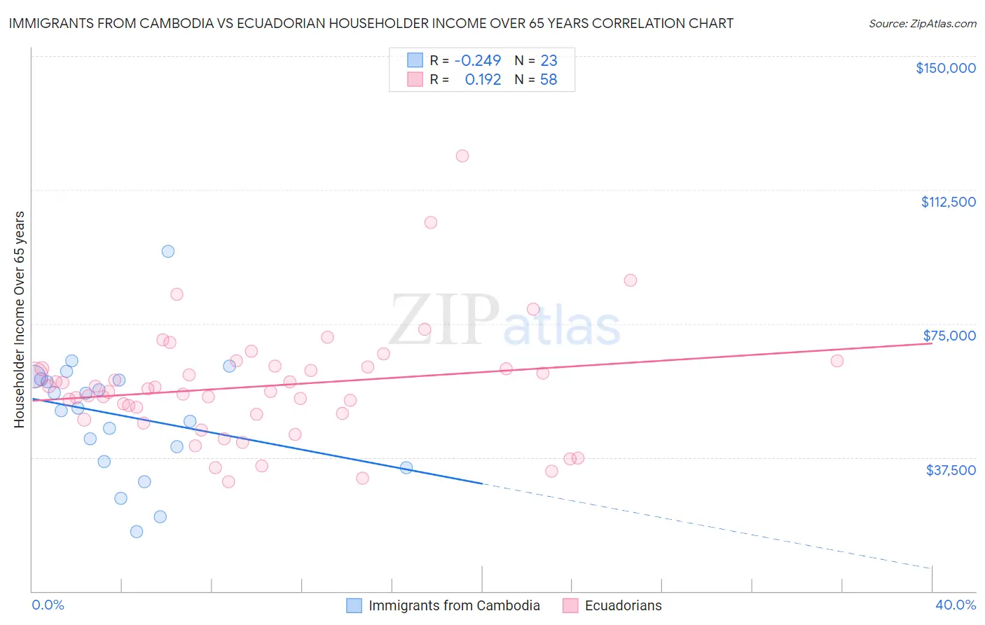 Immigrants from Cambodia vs Ecuadorian Householder Income Over 65 years