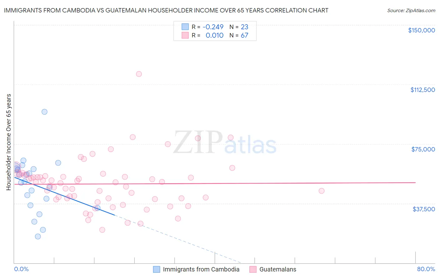 Immigrants from Cambodia vs Guatemalan Householder Income Over 65 years