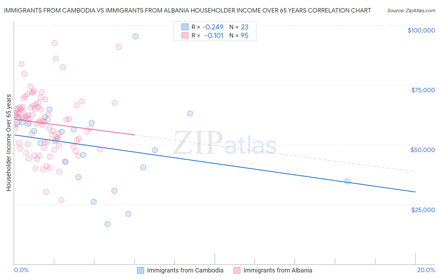 Immigrants from Cambodia vs Immigrants from Albania Householder Income Over 65 years