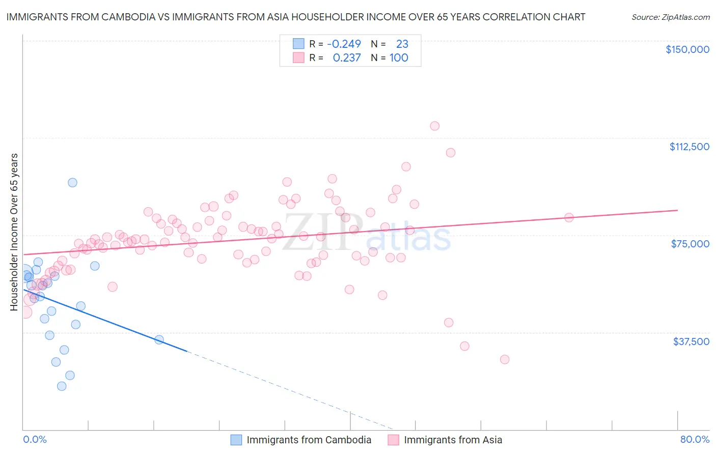 Immigrants from Cambodia vs Immigrants from Asia Householder Income Over 65 years