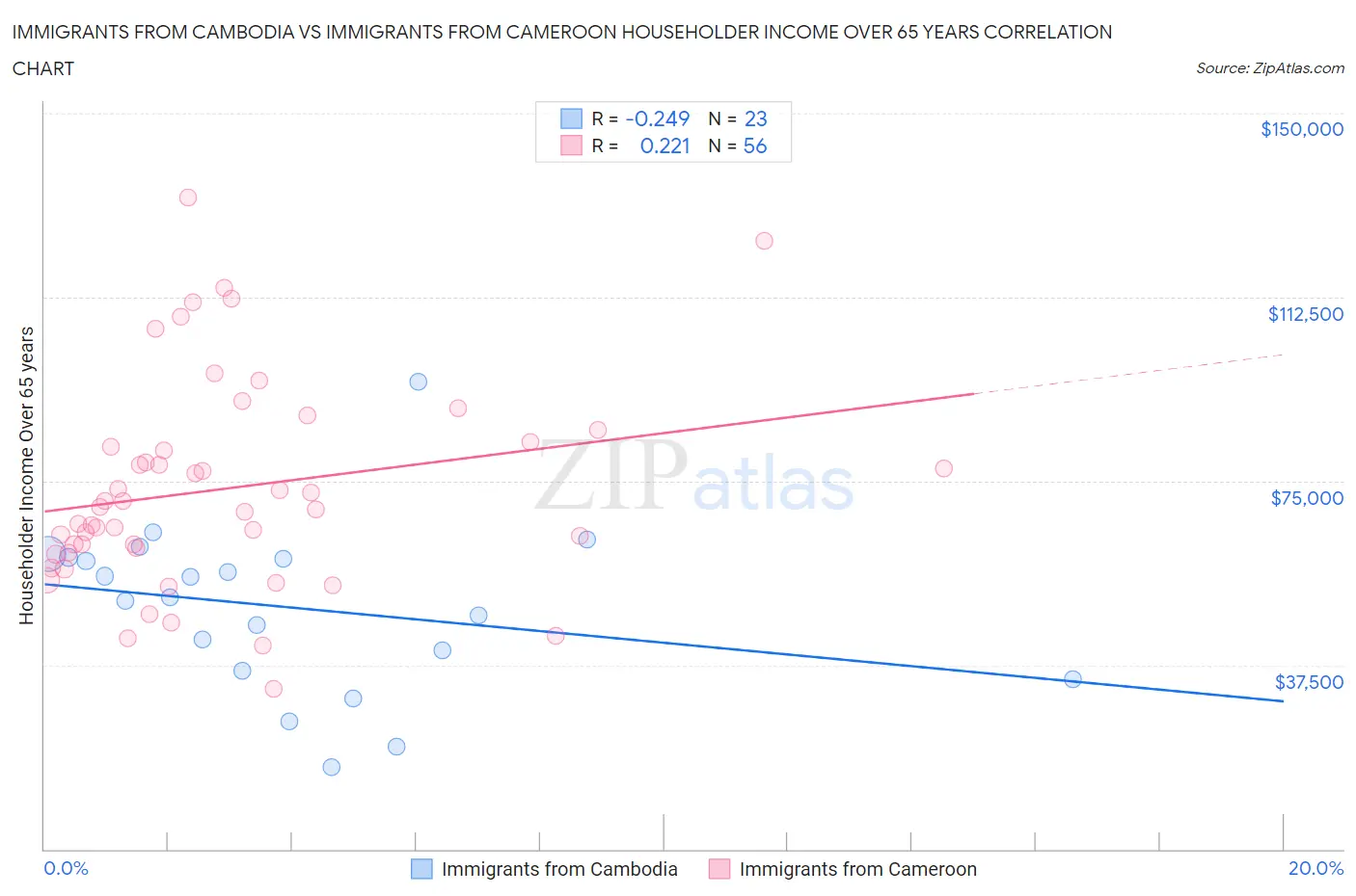 Immigrants from Cambodia vs Immigrants from Cameroon Householder Income Over 65 years