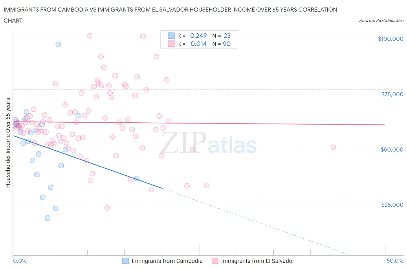 Immigrants from Cambodia vs Immigrants from El Salvador Householder Income Over 65 years