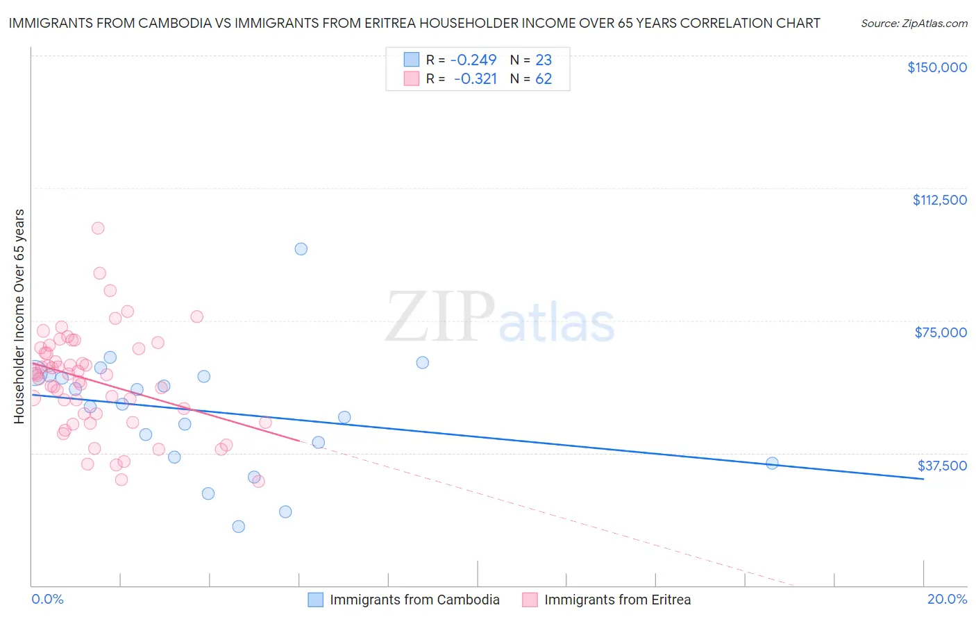 Immigrants from Cambodia vs Immigrants from Eritrea Householder Income Over 65 years