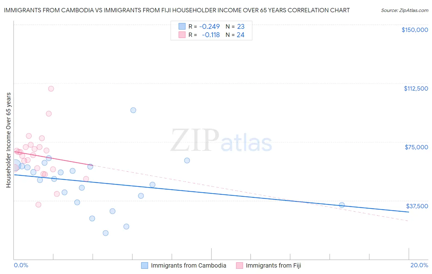 Immigrants from Cambodia vs Immigrants from Fiji Householder Income Over 65 years