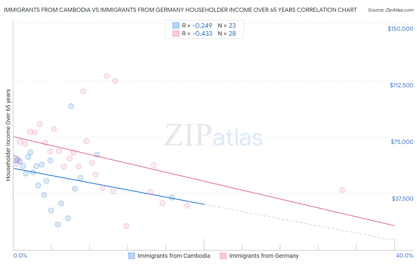 Immigrants from Cambodia vs Immigrants from Germany Householder Income Over 65 years