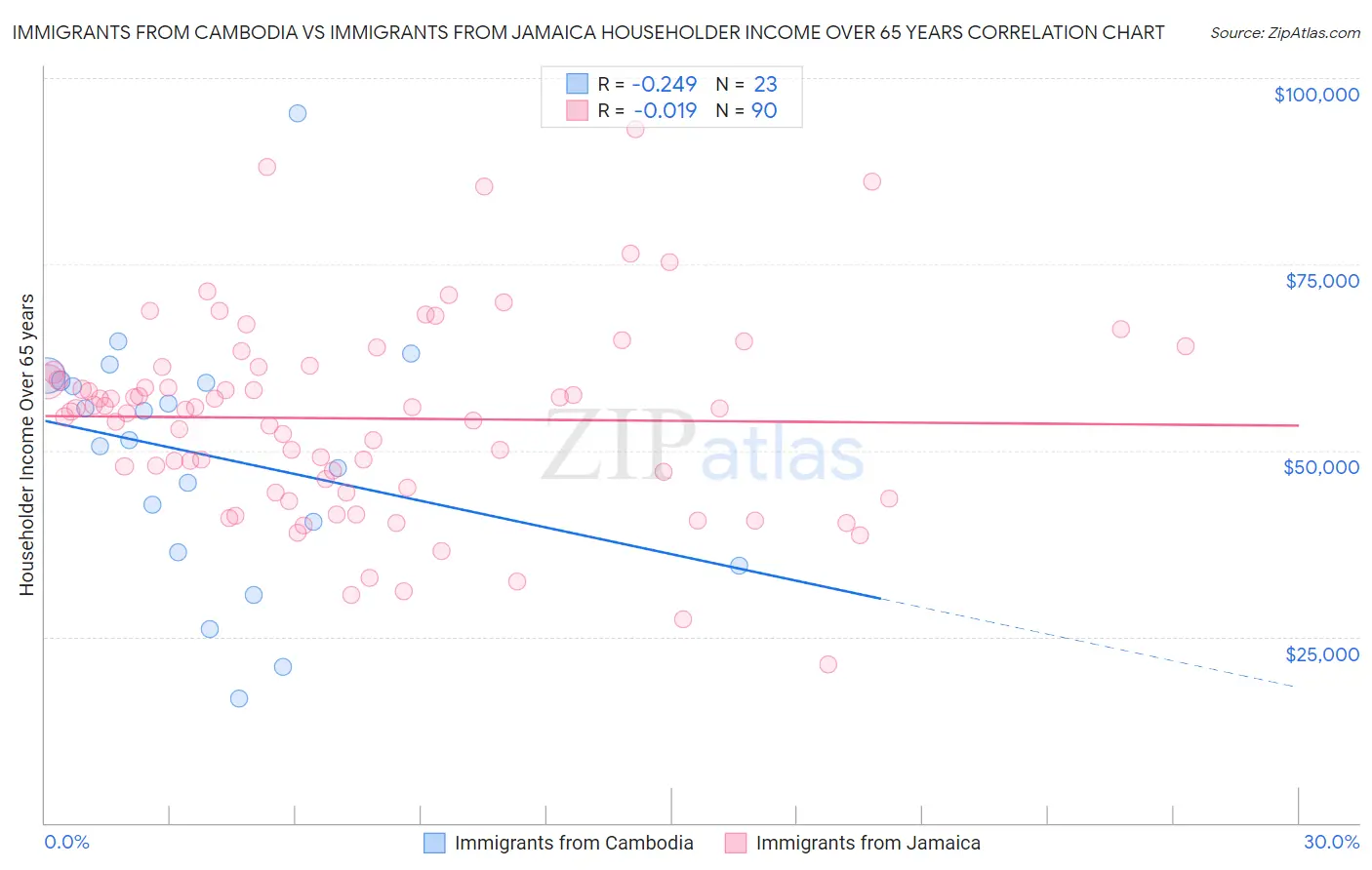 Immigrants from Cambodia vs Immigrants from Jamaica Householder Income Over 65 years