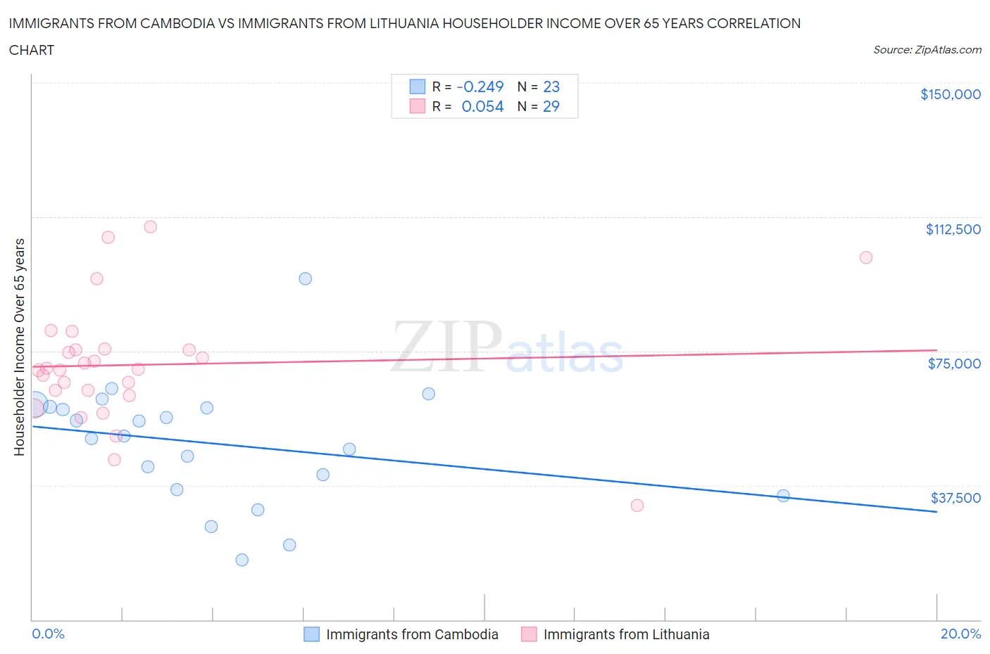 Immigrants from Cambodia vs Immigrants from Lithuania Householder Income Over 65 years