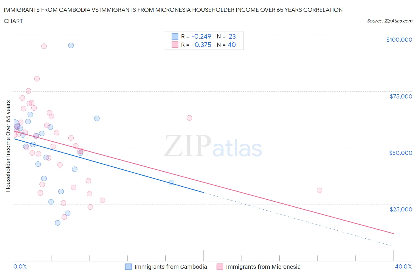 Immigrants from Cambodia vs Immigrants from Micronesia Householder Income Over 65 years