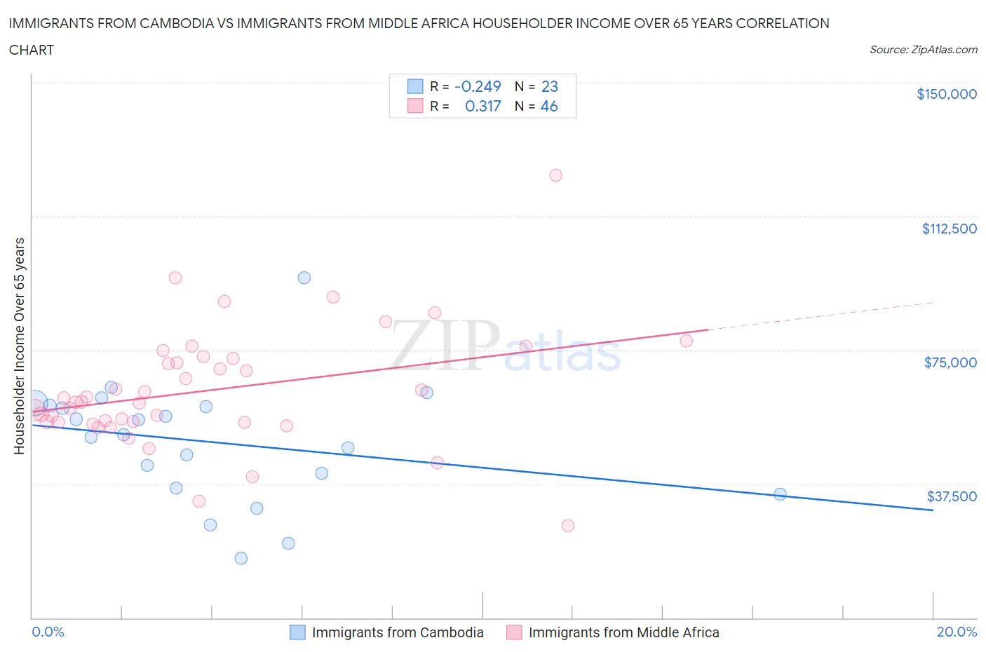 Immigrants from Cambodia vs Immigrants from Middle Africa Householder Income Over 65 years