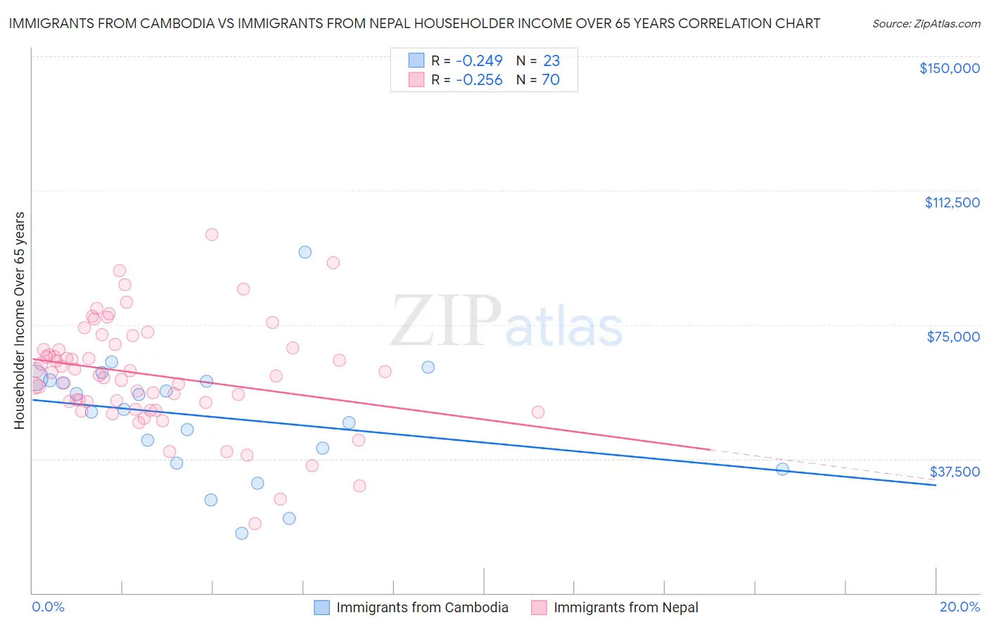 Immigrants from Cambodia vs Immigrants from Nepal Householder Income Over 65 years