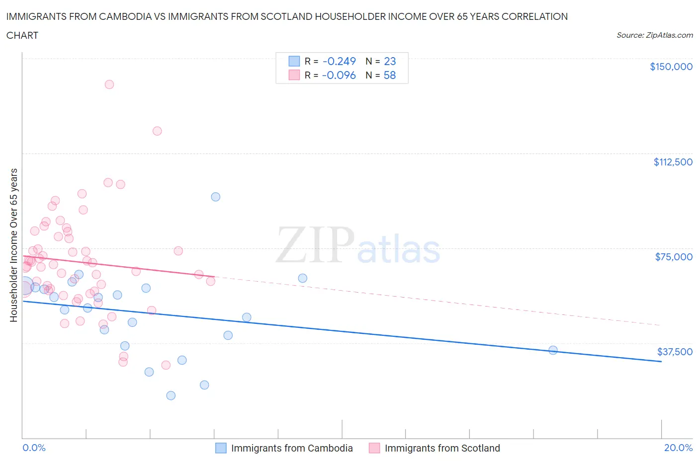 Immigrants from Cambodia vs Immigrants from Scotland Householder Income Over 65 years