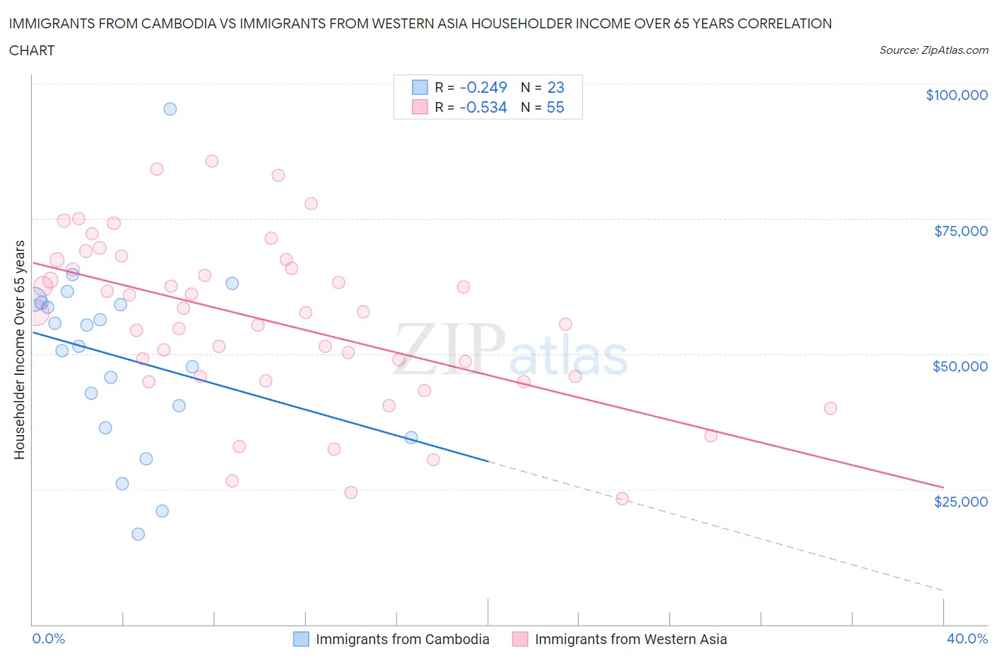 Immigrants from Cambodia vs Immigrants from Western Asia Householder Income Over 65 years