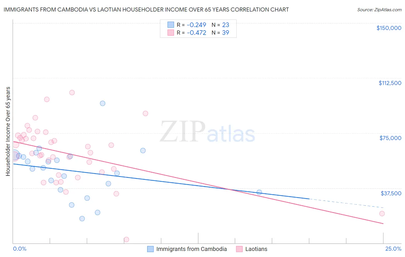 Immigrants from Cambodia vs Laotian Householder Income Over 65 years