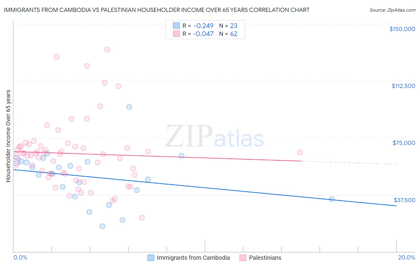 Immigrants from Cambodia vs Palestinian Householder Income Over 65 years