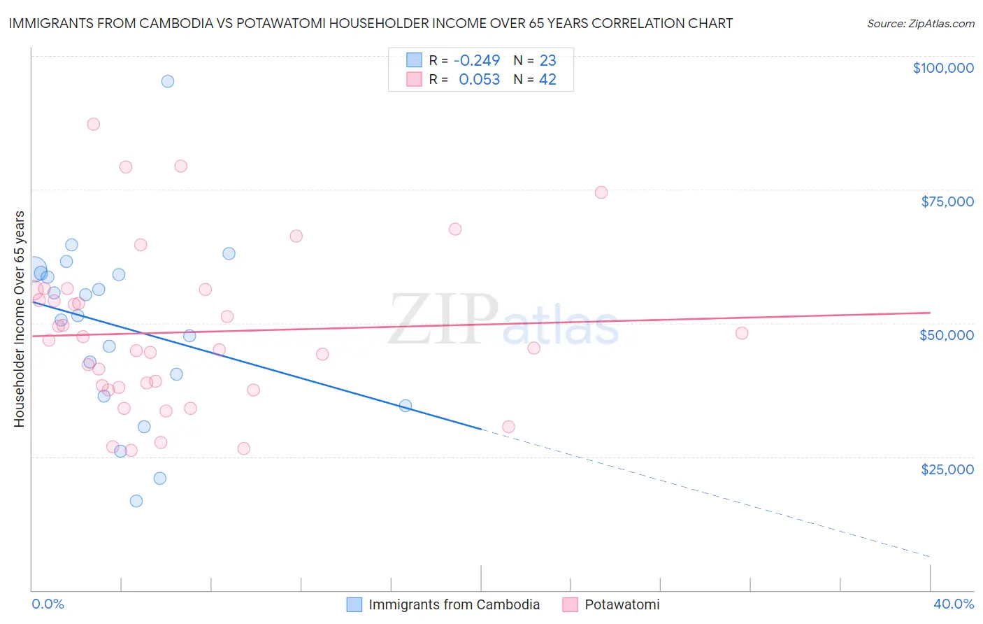 Immigrants from Cambodia vs Potawatomi Householder Income Over 65 years