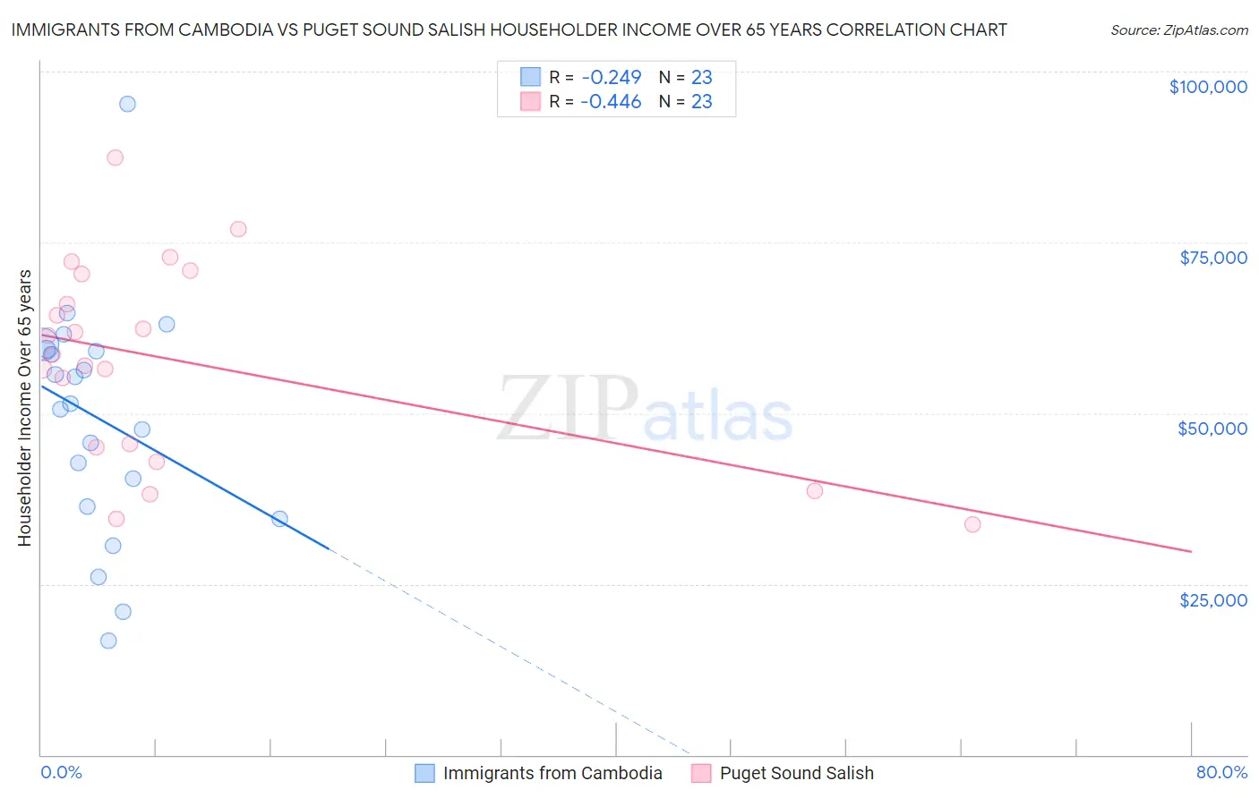 Immigrants from Cambodia vs Puget Sound Salish Householder Income Over 65 years