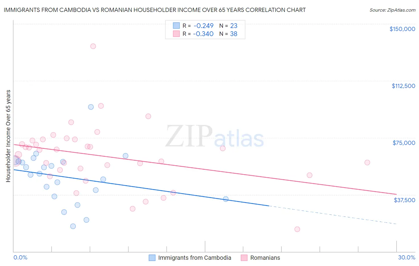 Immigrants from Cambodia vs Romanian Householder Income Over 65 years