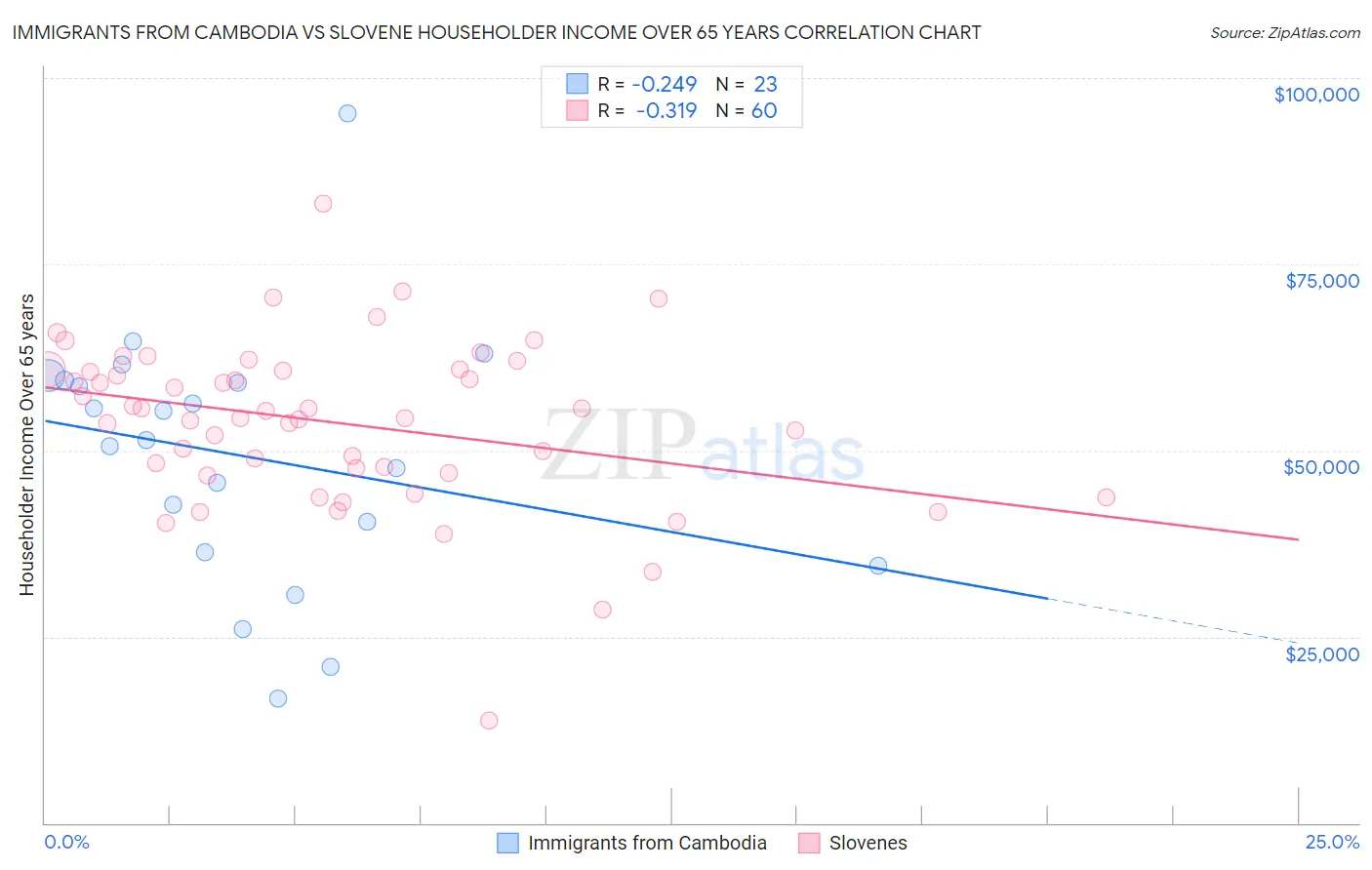Immigrants from Cambodia vs Slovene Householder Income Over 65 years