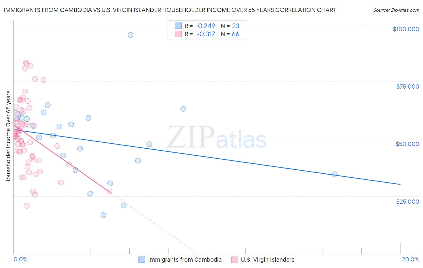 Immigrants from Cambodia vs U.S. Virgin Islander Householder Income Over 65 years