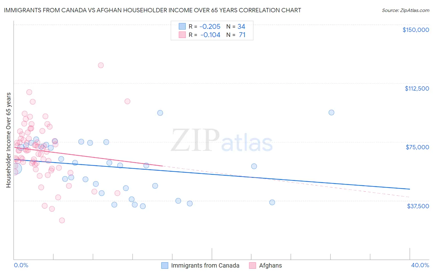 Immigrants from Canada vs Afghan Householder Income Over 65 years