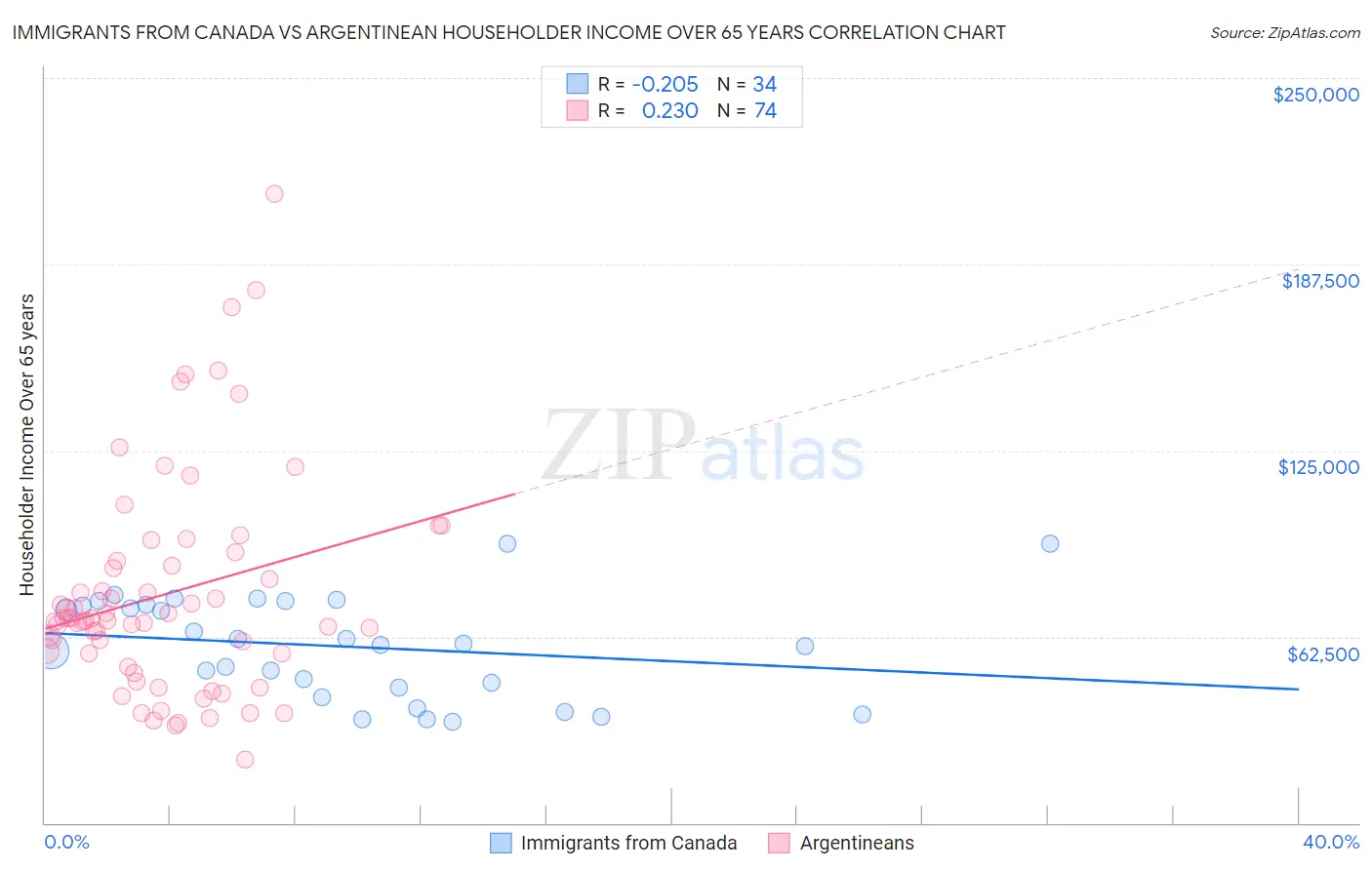 Immigrants from Canada vs Argentinean Householder Income Over 65 years