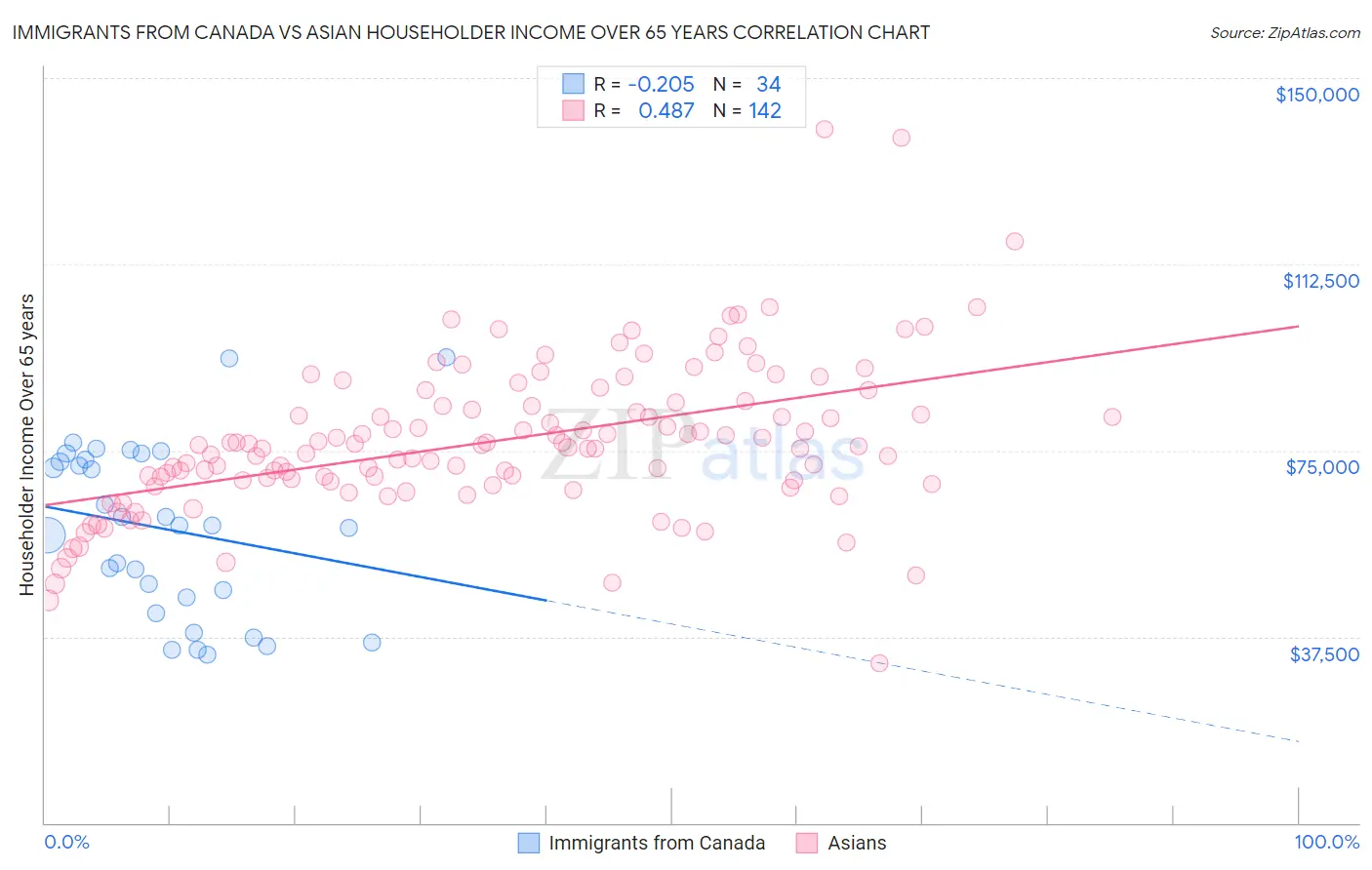 Immigrants from Canada vs Asian Householder Income Over 65 years