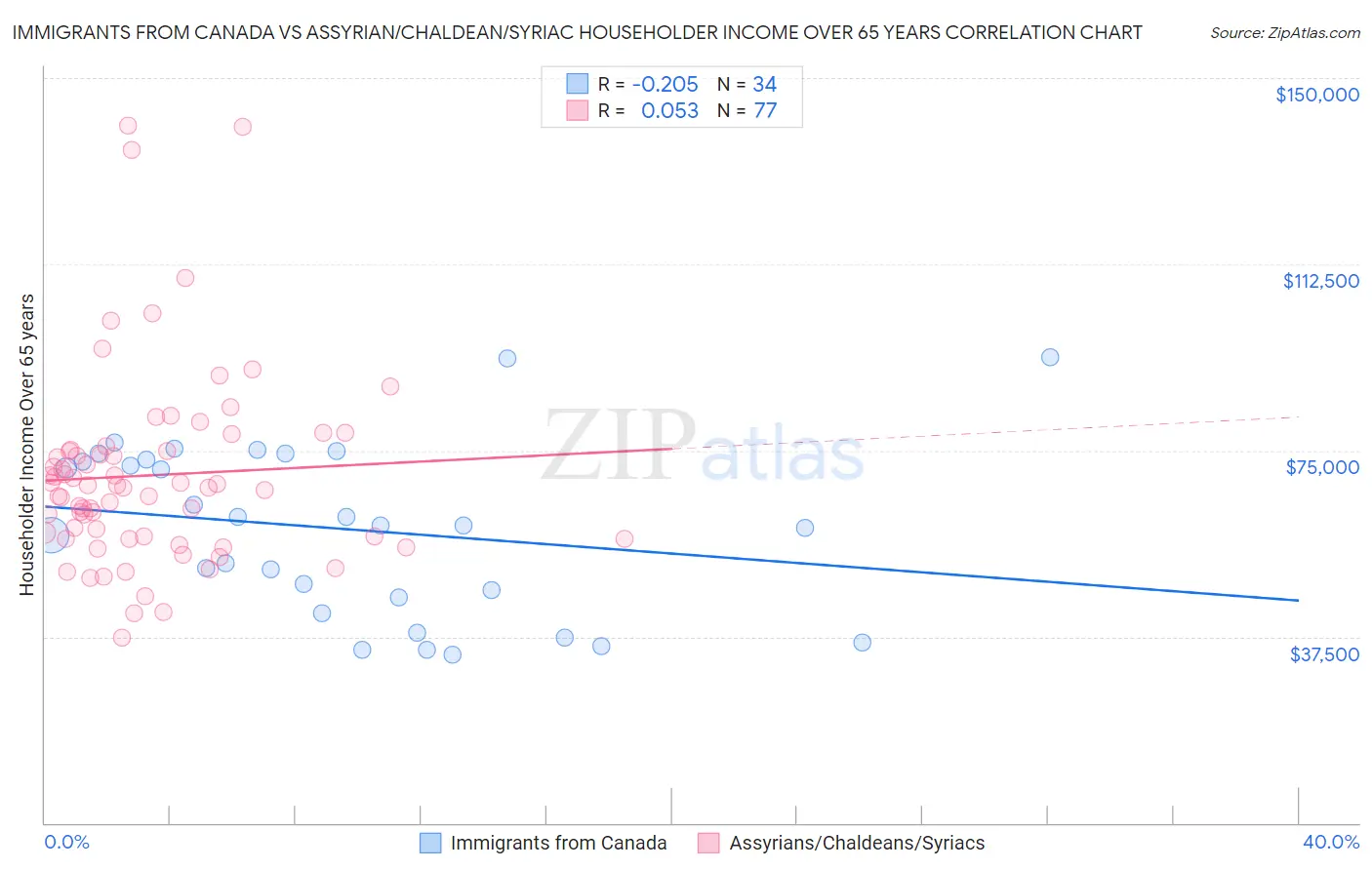 Immigrants from Canada vs Assyrian/Chaldean/Syriac Householder Income Over 65 years