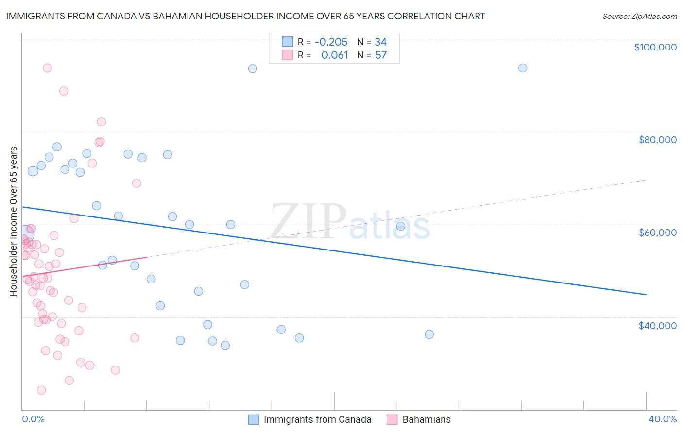 Immigrants from Canada vs Bahamian Householder Income Over 65 years