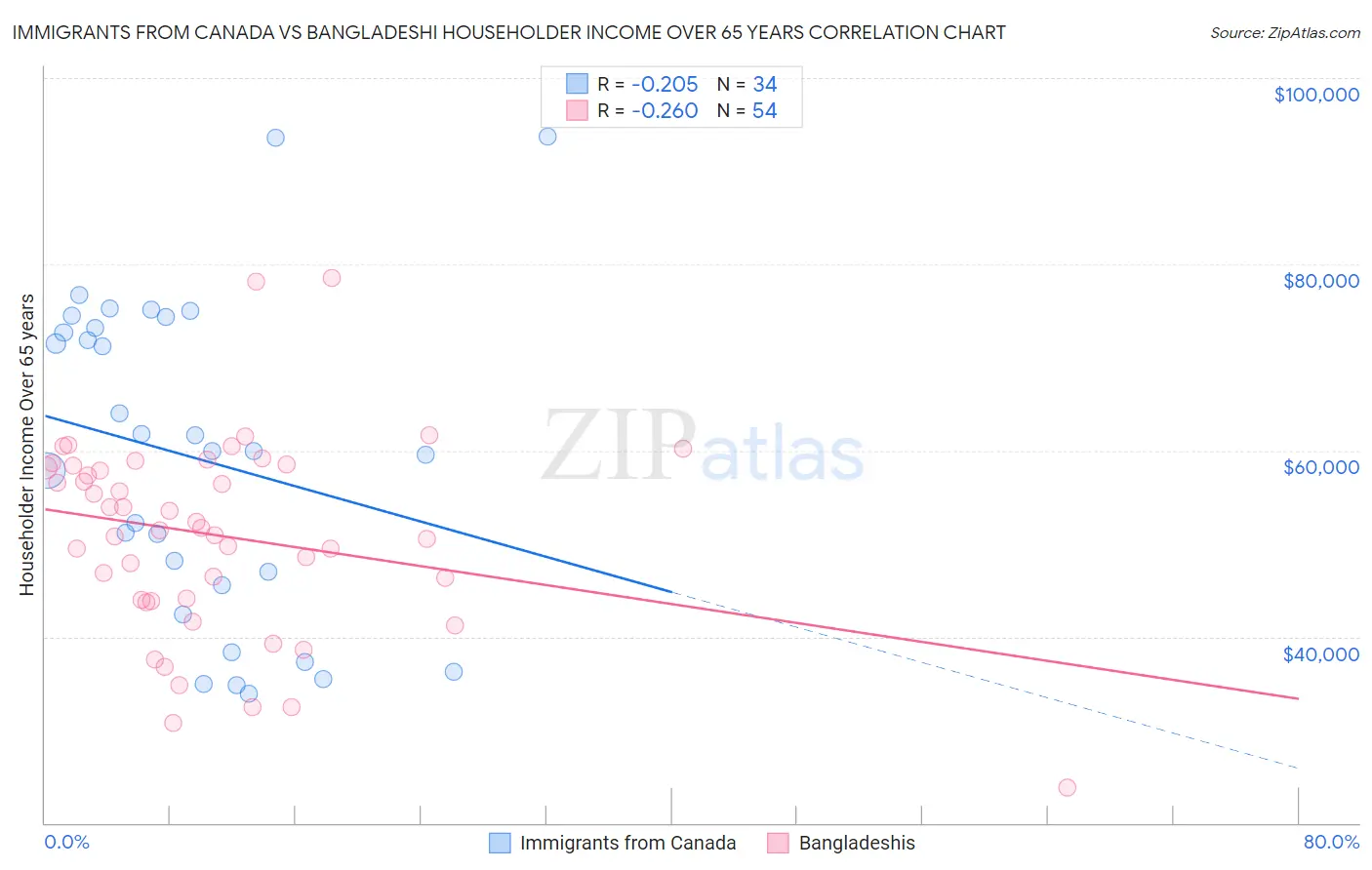 Immigrants from Canada vs Bangladeshi Householder Income Over 65 years