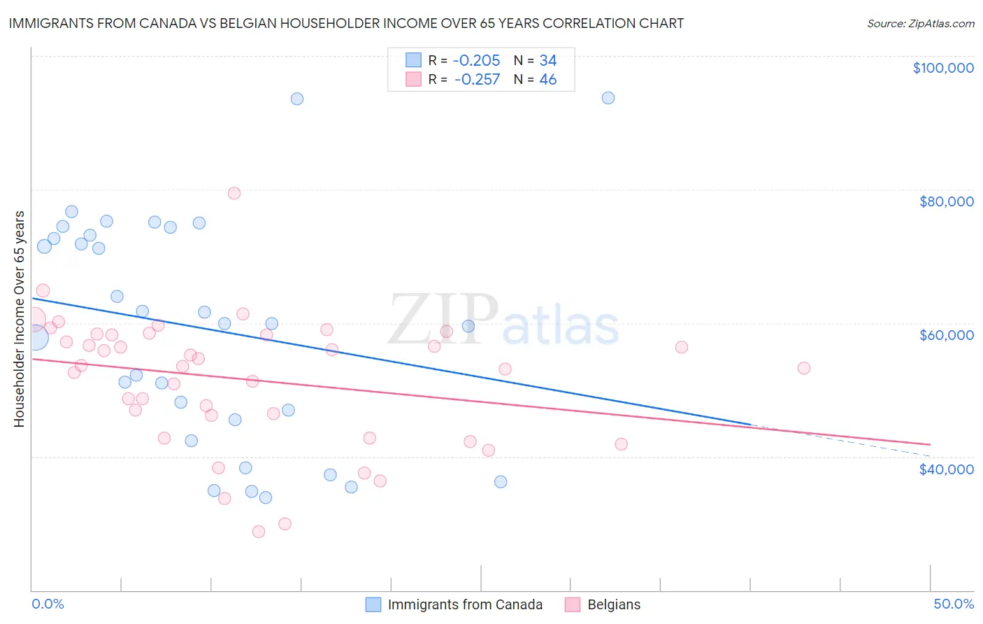 Immigrants from Canada vs Belgian Householder Income Over 65 years