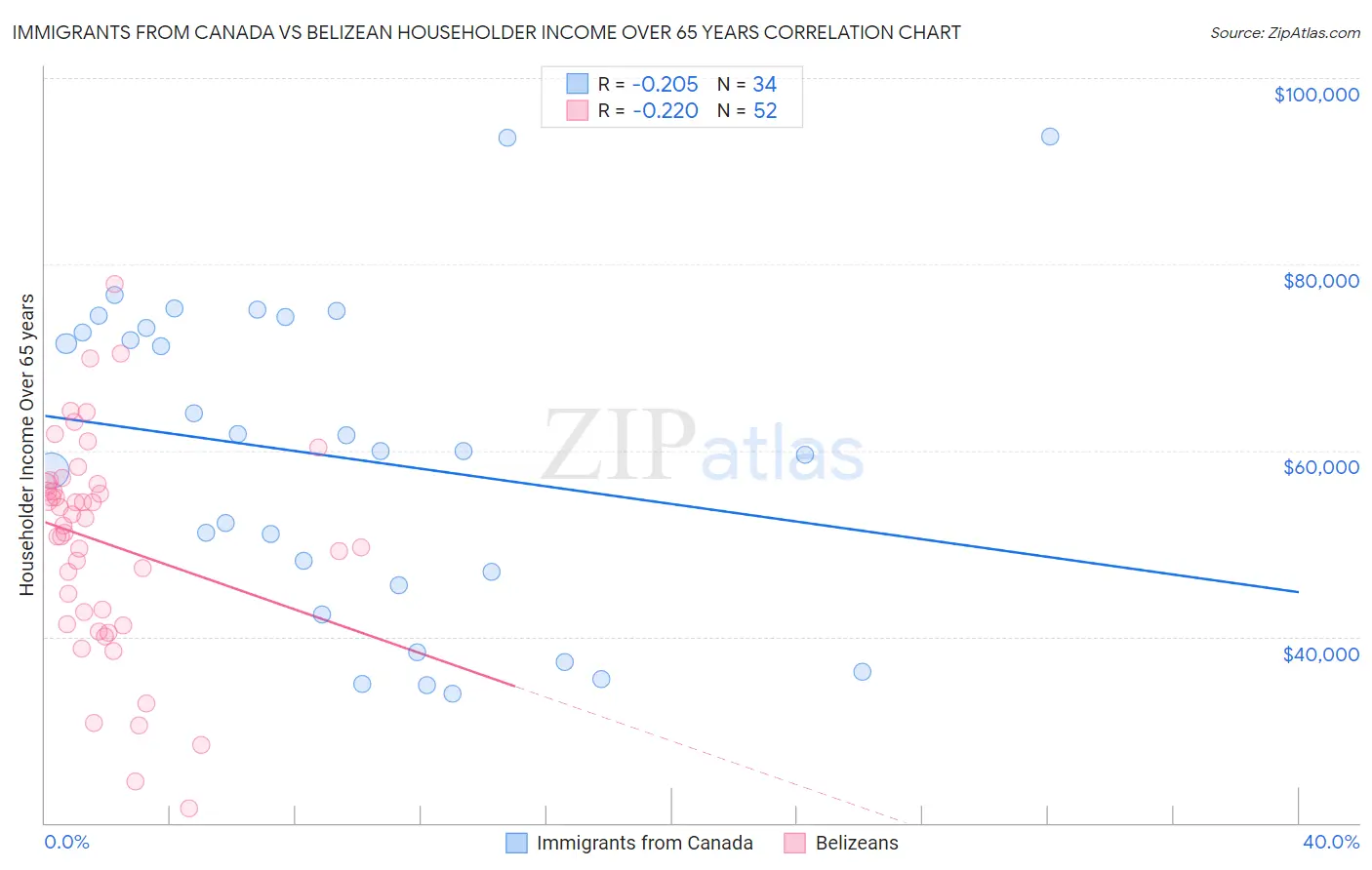 Immigrants from Canada vs Belizean Householder Income Over 65 years