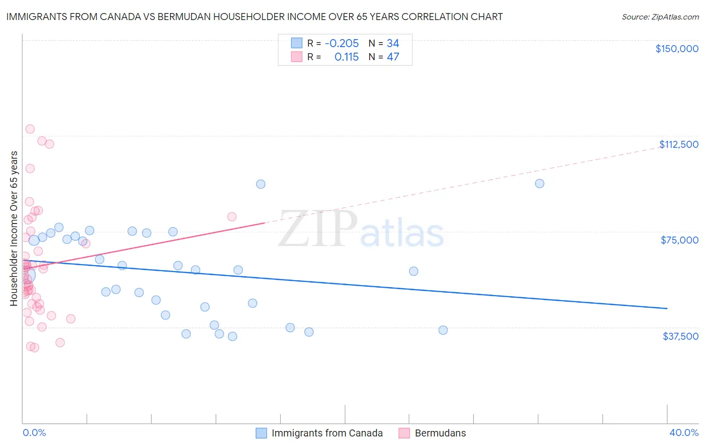 Immigrants from Canada vs Bermudan Householder Income Over 65 years