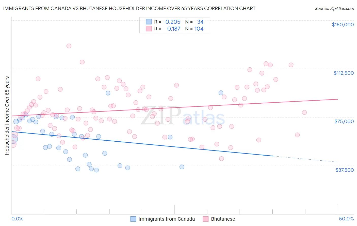 Immigrants from Canada vs Bhutanese Householder Income Over 65 years