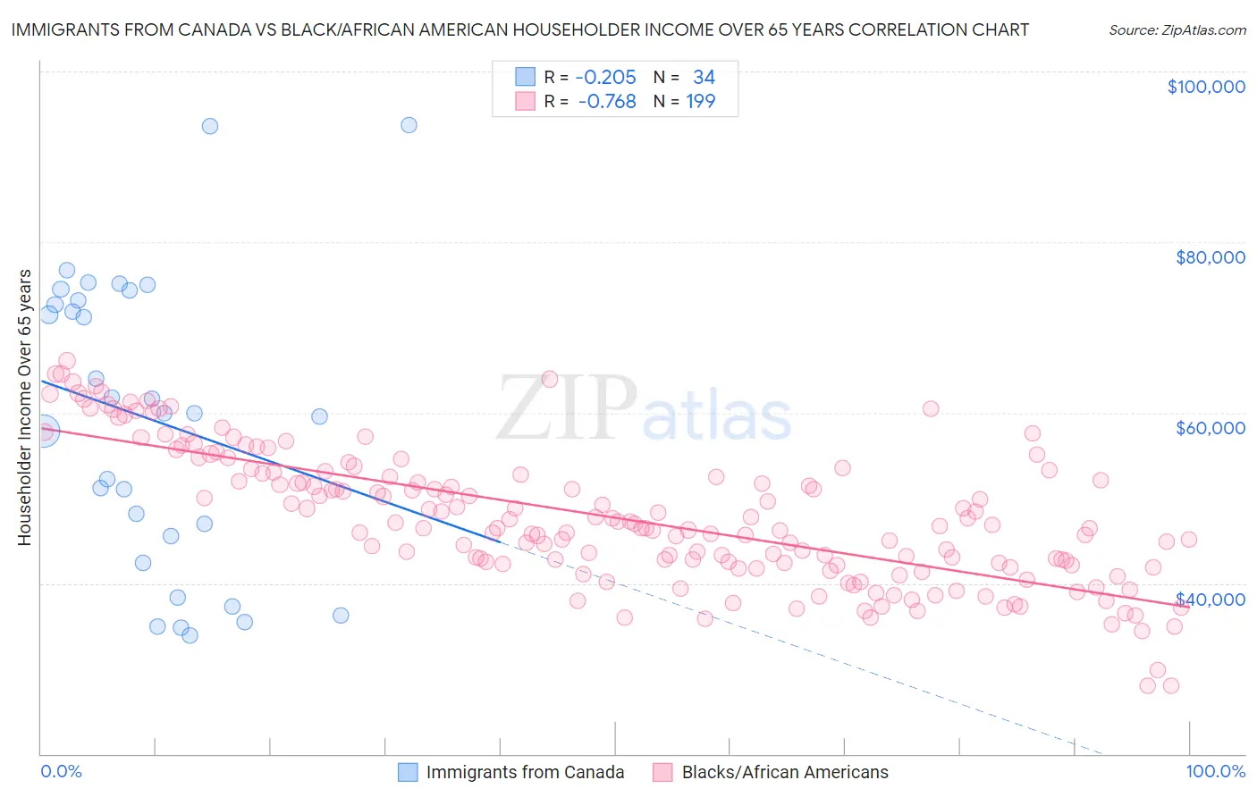 Immigrants from Canada vs Black/African American Householder Income Over 65 years