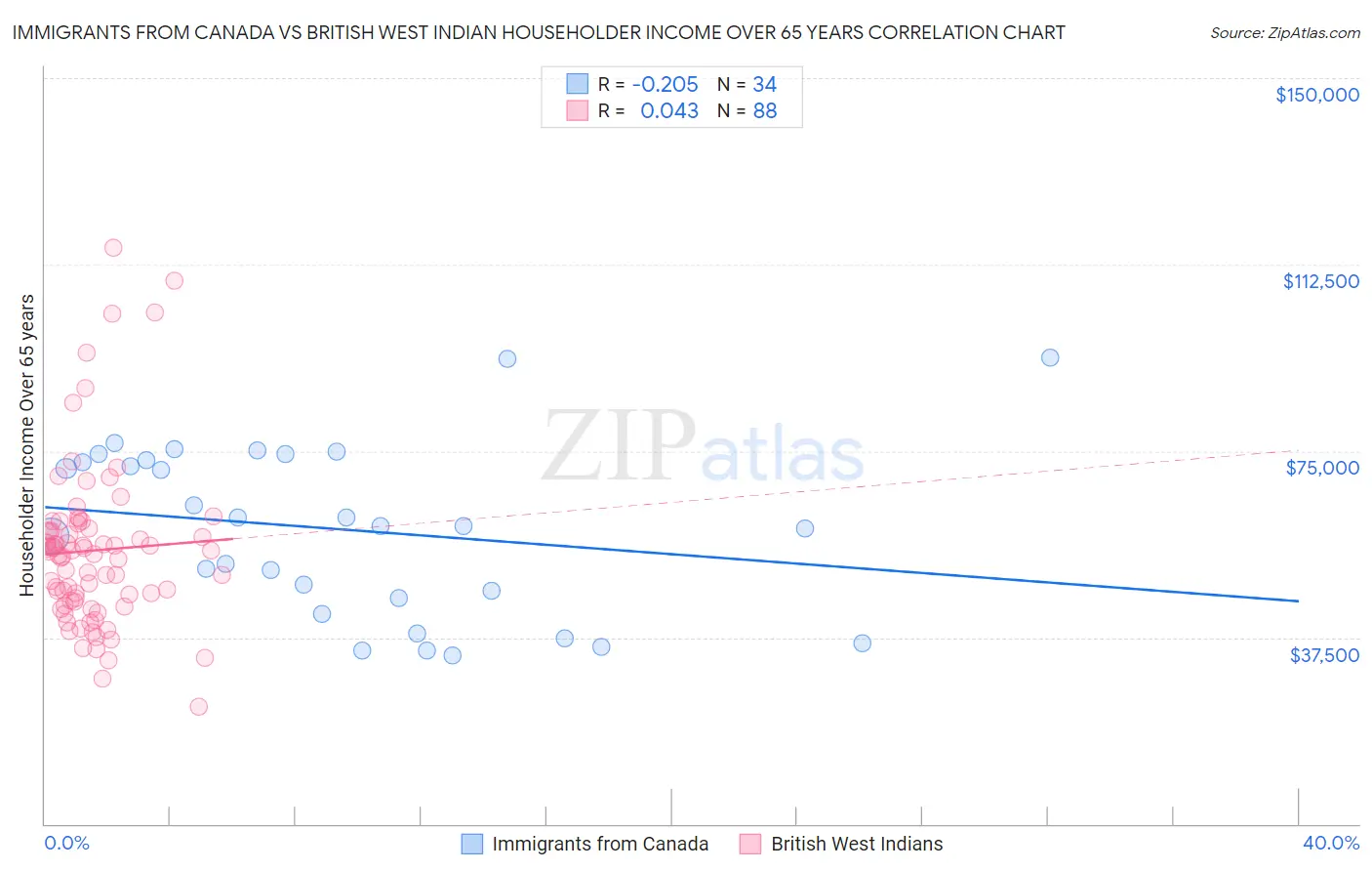 Immigrants from Canada vs British West Indian Householder Income Over 65 years